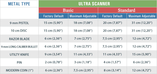 Metal Detector Depth Chart